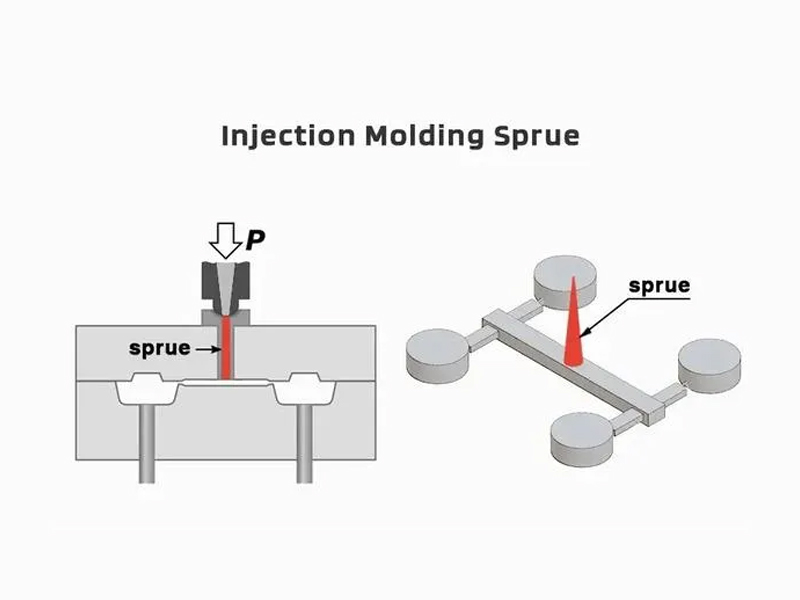 Sprue Design