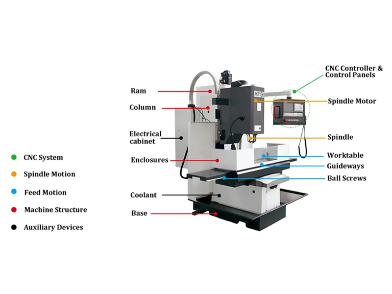 Parts of Milling Machine Parts of Milling Machine