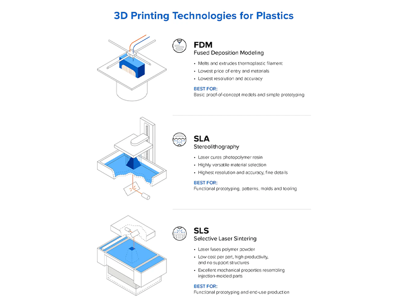 Common 3D Printing Technologies Common 3D Printing Technologies