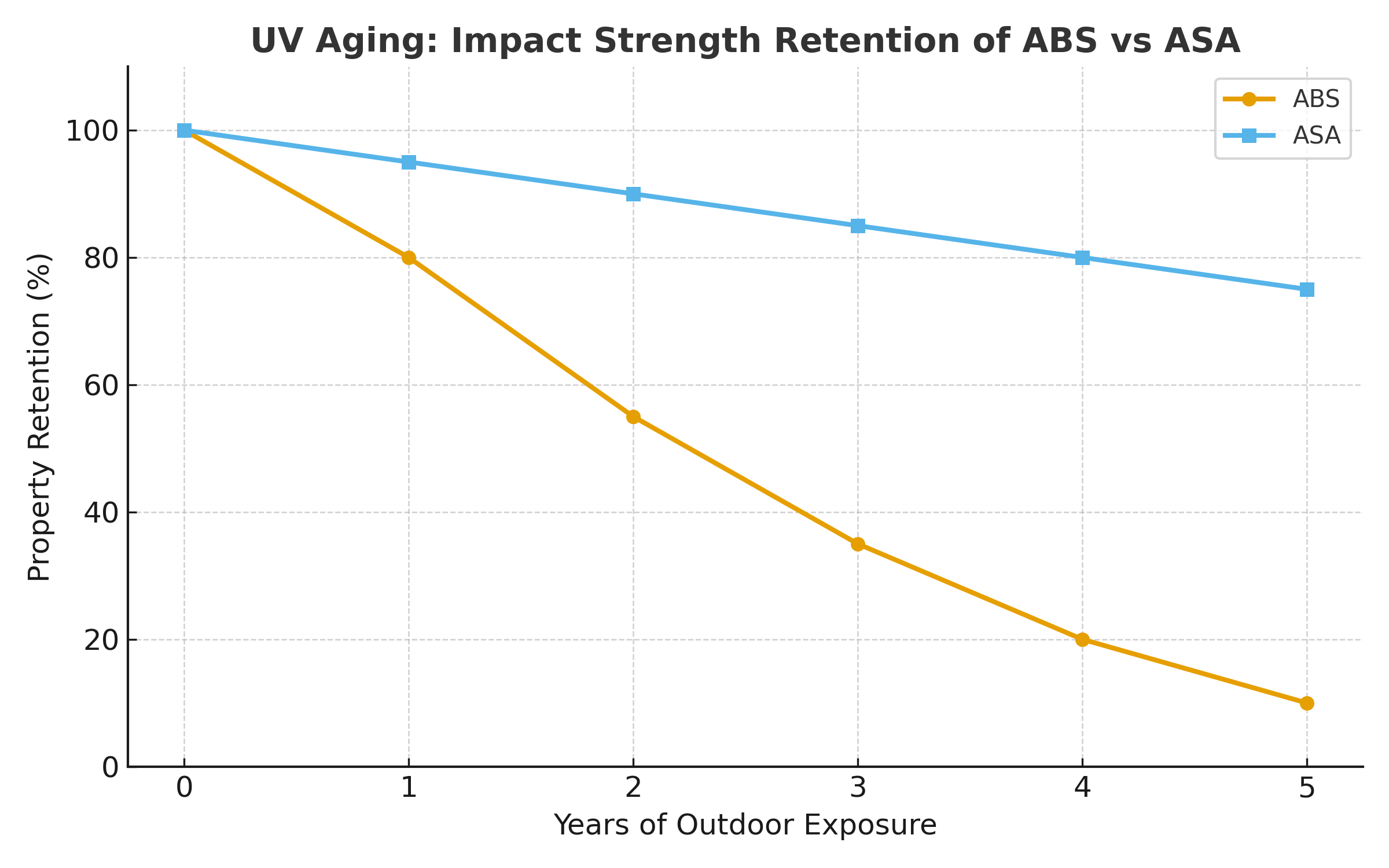 abs_vs_asa_uv_aging