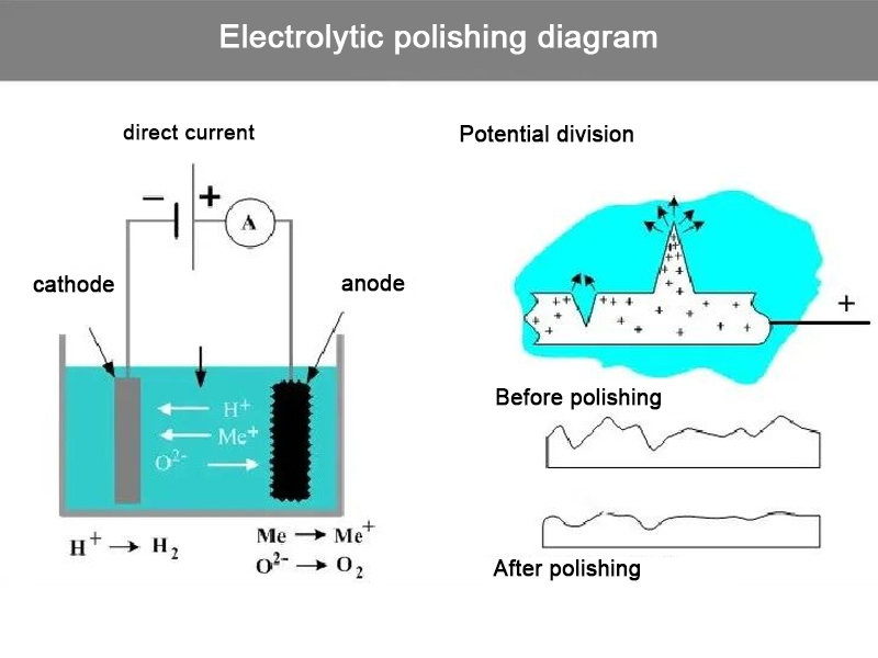 Electropolishing 