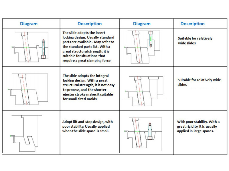 Locking Mechanisms for Injection Mold Sliders