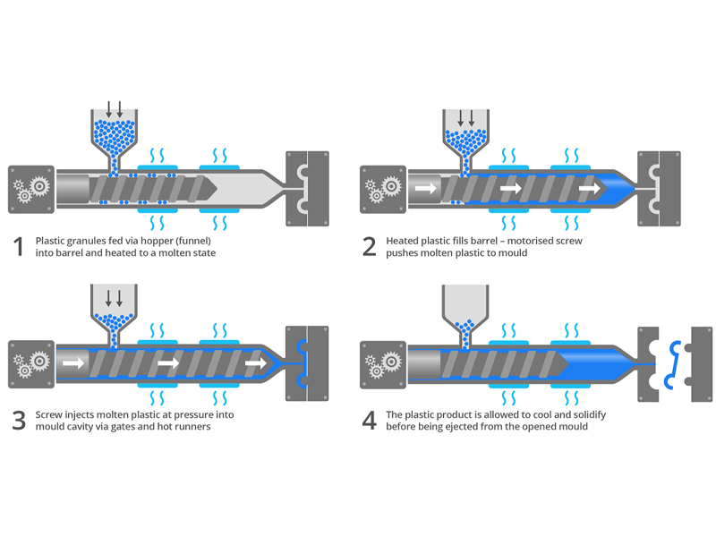 HDPE injection molding process