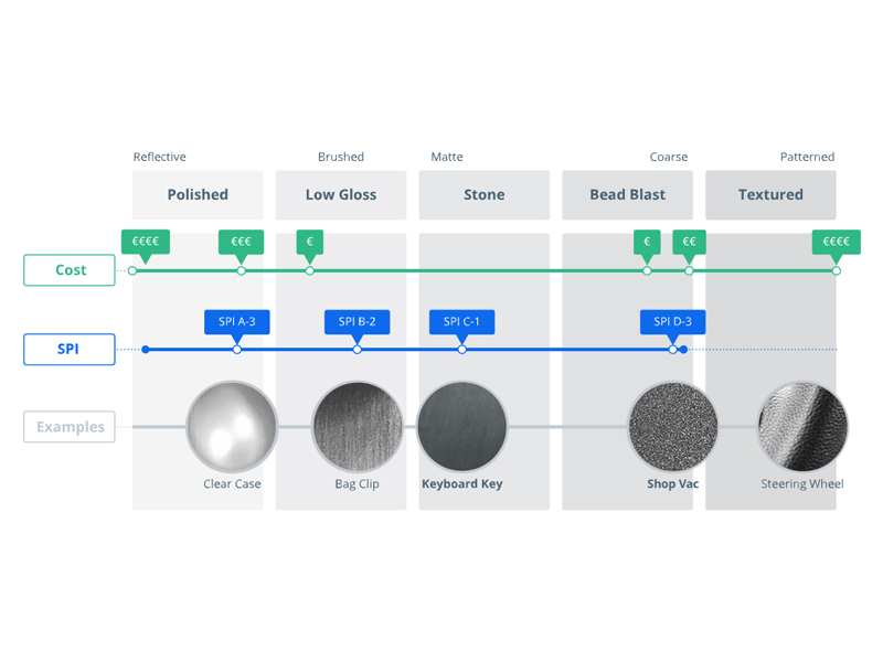 SPI Guide for Injection Molded Surface Finishes