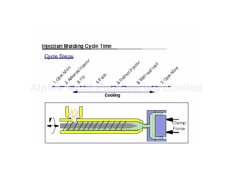 Injection Molding Cycle Time