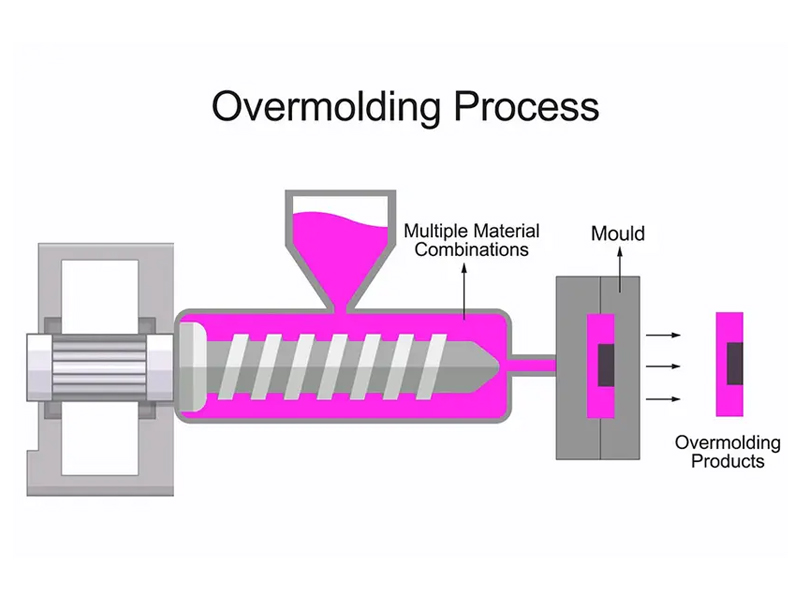 overmolding