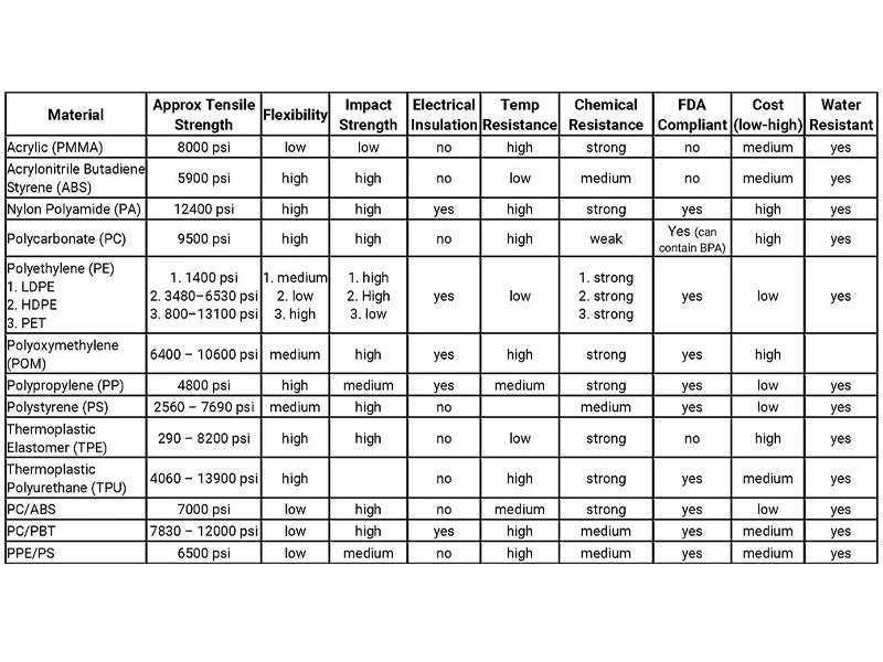 Plastic material selection chart for injection molding cost optimization
