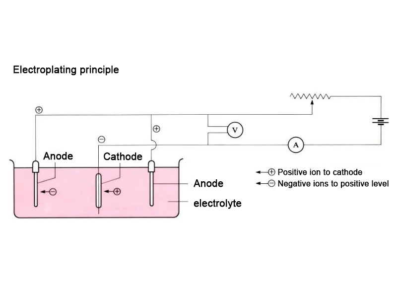 Electroplating