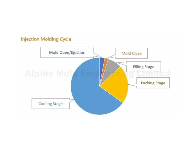 Injection Molding Cycle