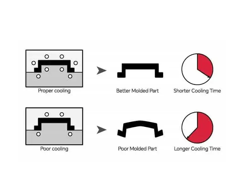 Uneven cooling leading to warpage, a common injection molding defect in plastic parts
