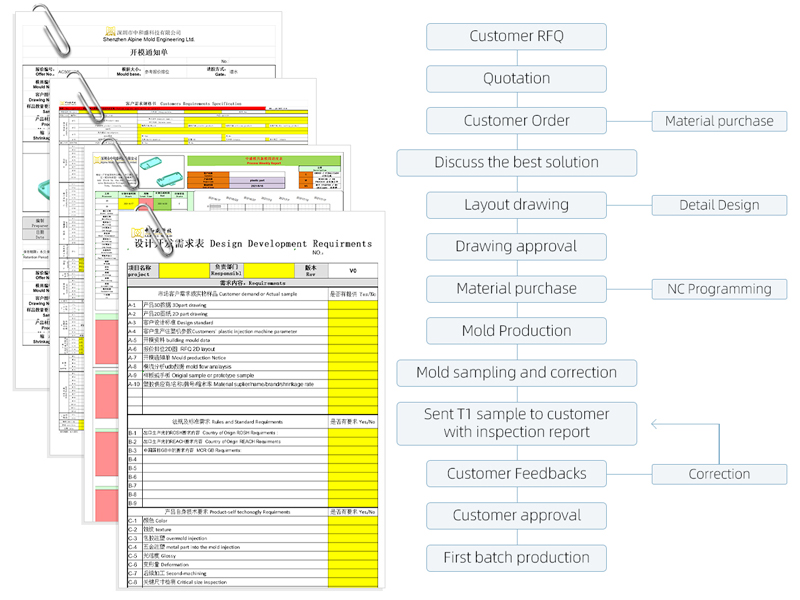 Quality Documentation We Can Provide