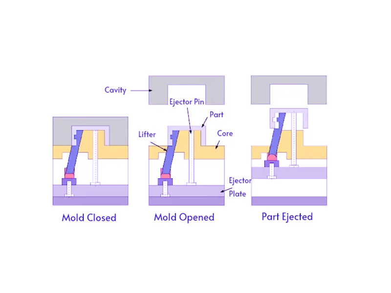 Simplified injection mold design to reduce tooling cost and cycle time