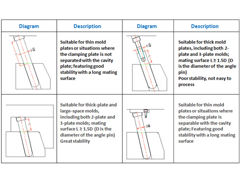 Design Considerations for Angle Pins 