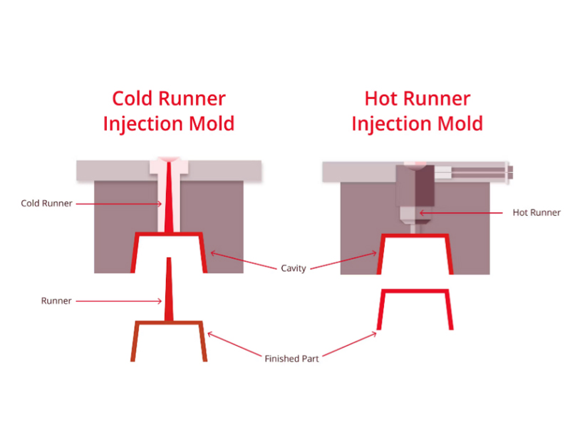 cold-runner-vs-hot-runner-injection-mold