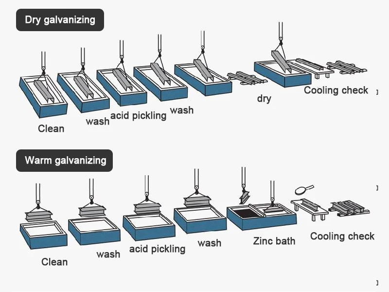 Galvanizing