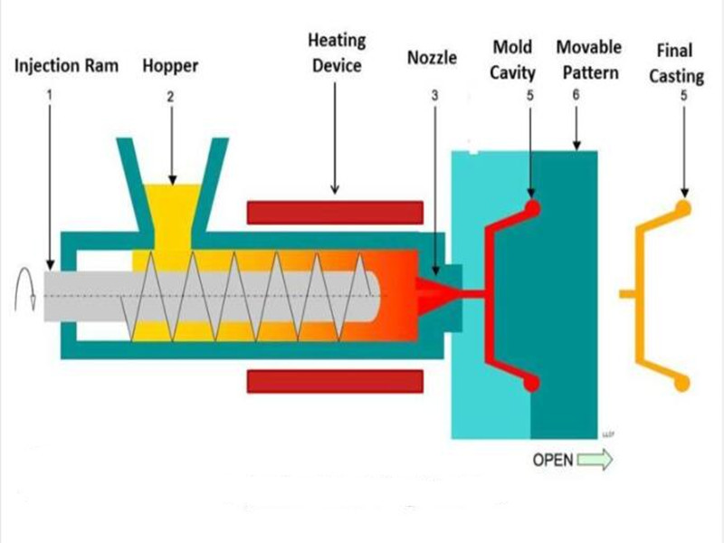 Injection-molding-process