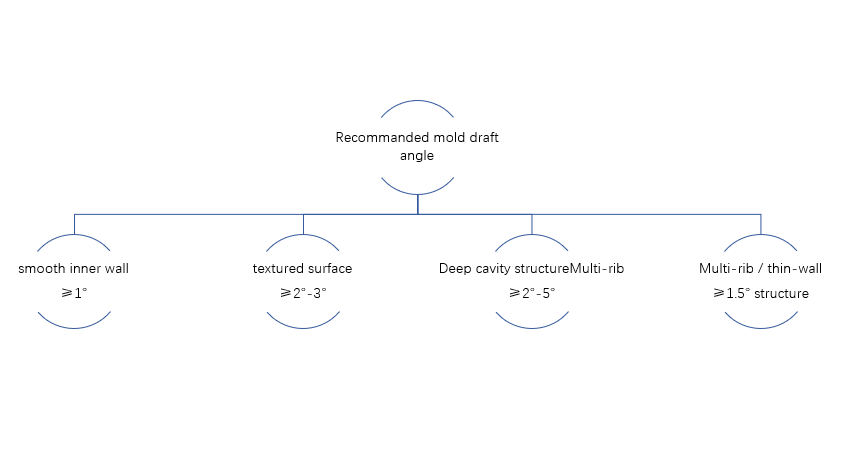 Common Pl Avoidastic Injection Molding Defects with Proper Draft Angles