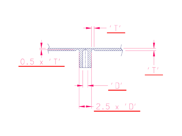 Avoid Design Features
