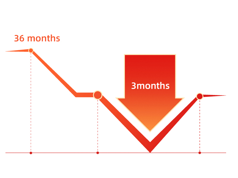 Shorter product development cycles