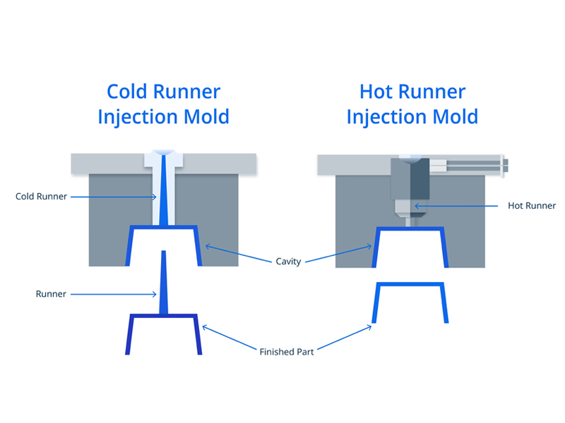 Hot Runner VS Cold Runner