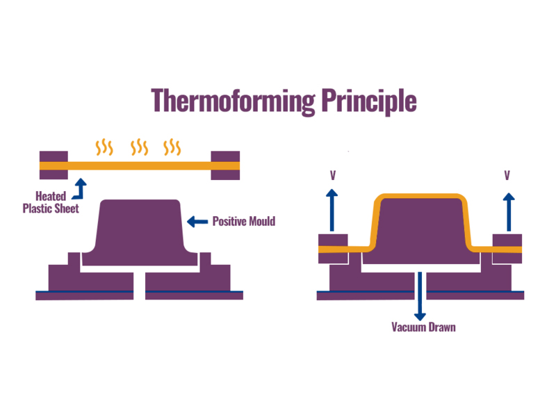 Thermoforming-Principle