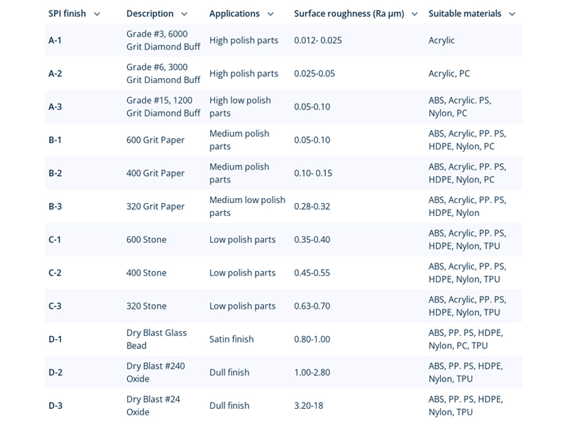 Classifications de finition de surface SPI