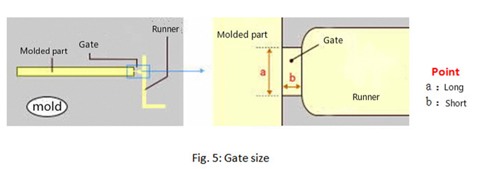 Try to increase the gate size