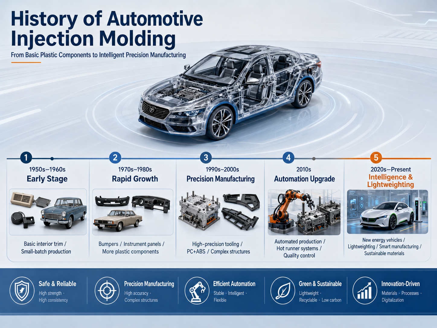 History of automotive injection molding