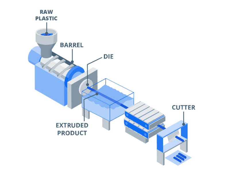 Extrusion Molding