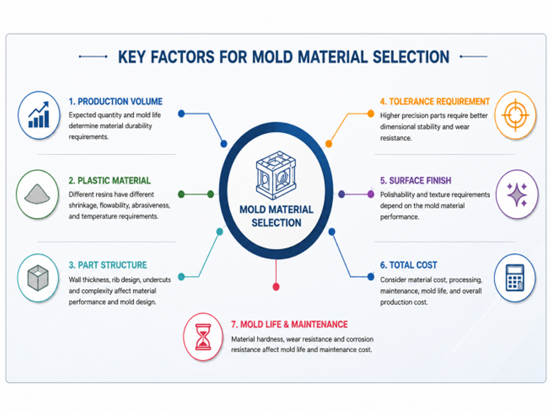 Key Factors in Injection Mold Material Selection
