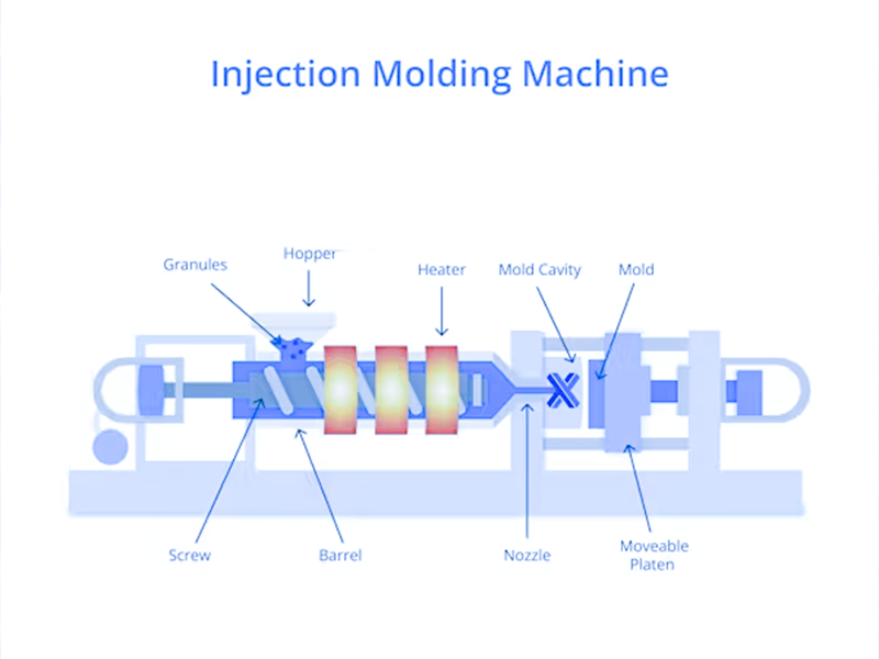 injection molding Machine