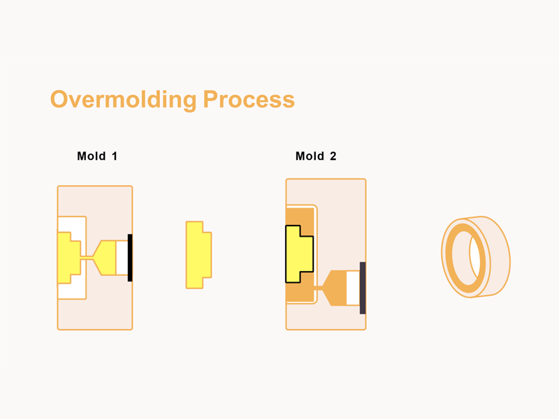 What Is Overmolding