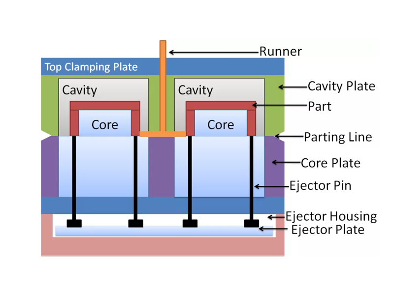 Two-Plate Mold