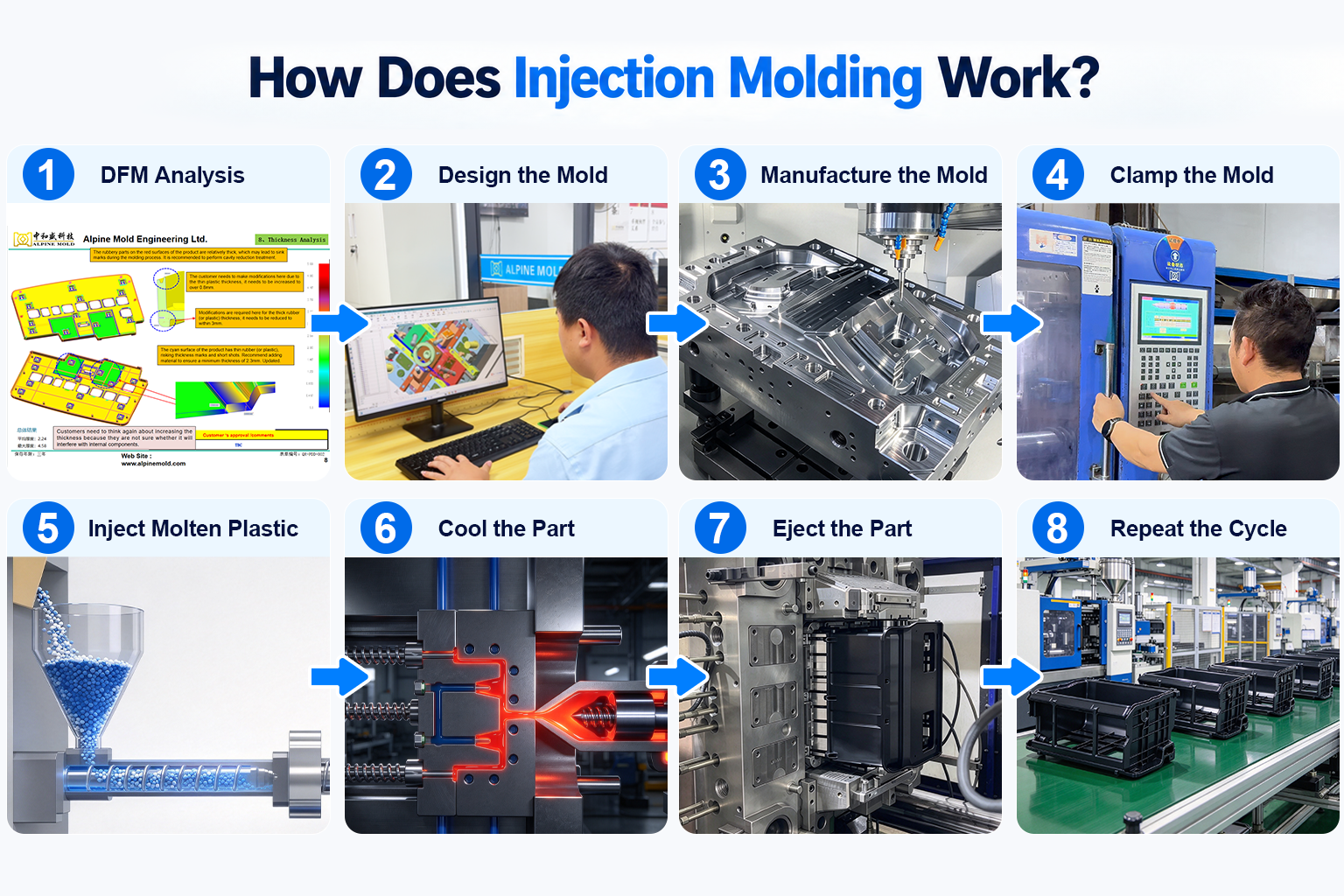 Comment fonctionne le moulage par injection