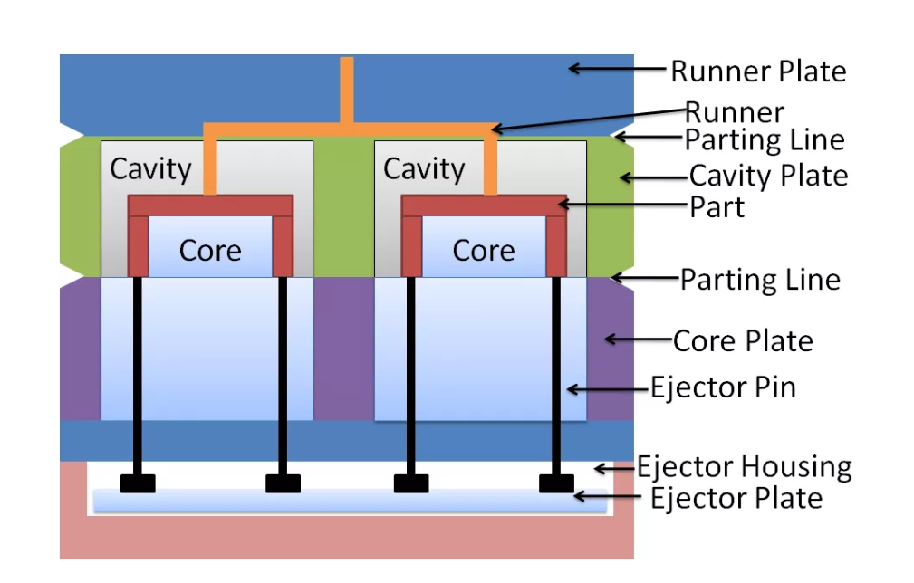 Three-Plate Mold